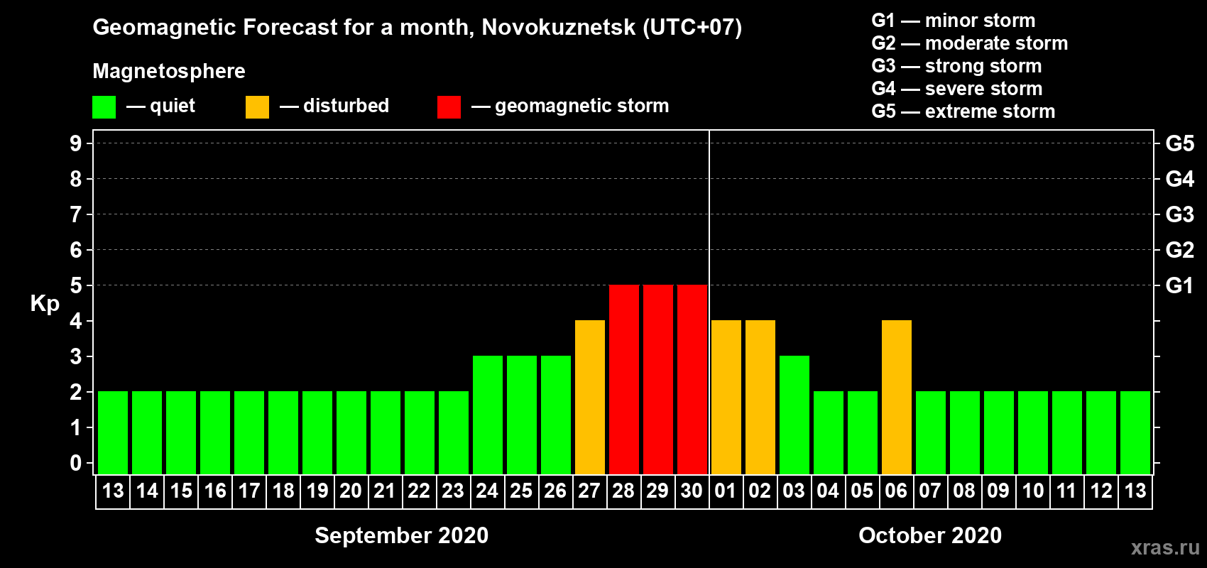 Forecast of the daily maximal value of geomagnetic index Kp for <b>1 month</b> (31 days) <b>from Sep 13, 2020 to Oct 13, 2020</b>