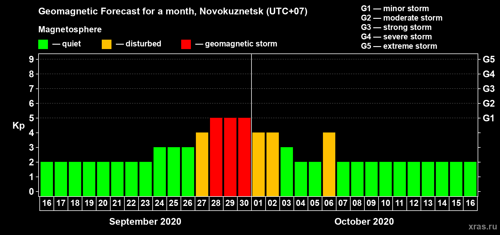 Forecast of the daily maximal value of geomagnetic index Kp for <b>1 month</b> (31 days) <b>from Sep 16, 2020 to Oct 16, 2020</b>
