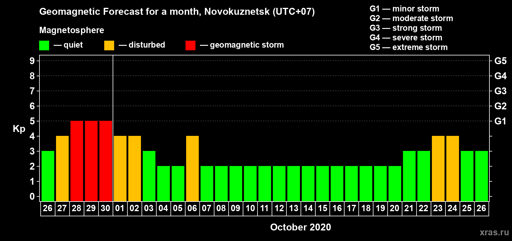 Forecast of the daily maximal value of geomagnetic index Kp for <b>1 month</b> (31 days) <b>from Sep 26, 2020 to Oct 26, 2020</b>