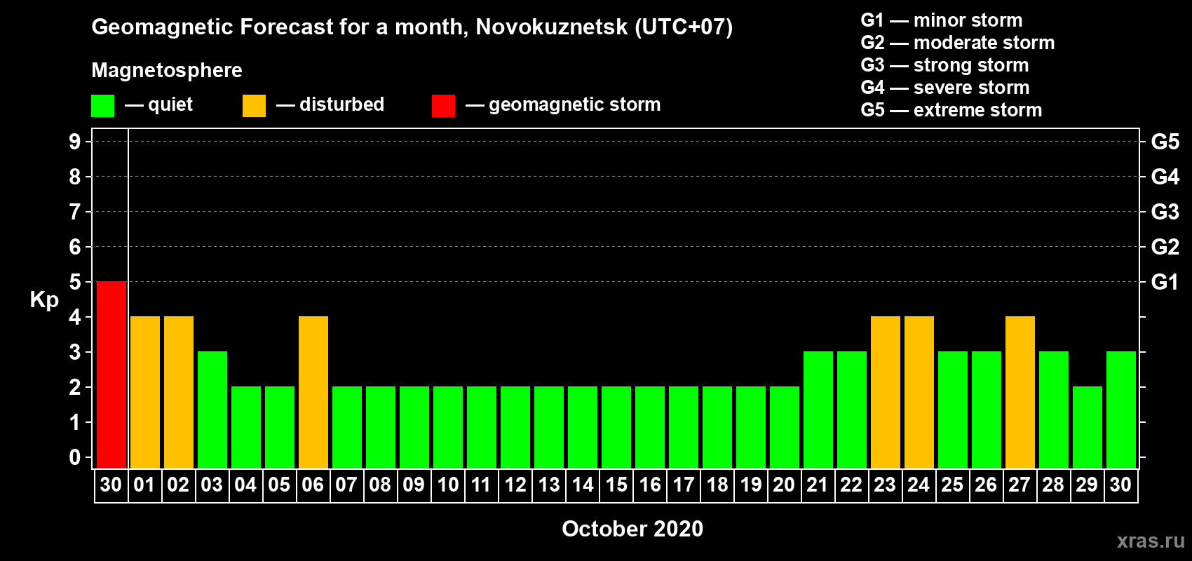 Forecast of the daily maximal value of geomagnetic index Kp for <b>1 month</b> (31 days) <b>from Sep 30, 2020 to Oct 30, 2020</b>