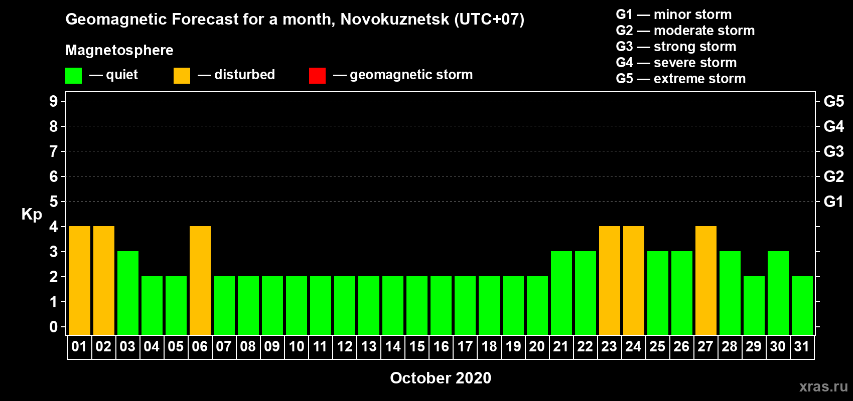 Forecast of the daily maximal value of geomagnetic index Kp for <b>1 month</b> (31 days) <b>from Oct 01, 2020 to Oct 31, 2020</b>