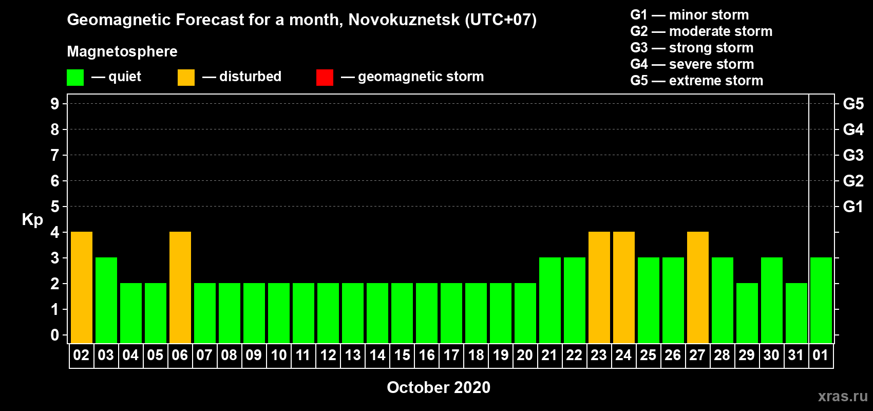 Forecast of the daily maximal value of geomagnetic index Kp for <b>1 month</b> (31 days) <b>from Oct 02, 2020 to Nov 01, 2020</b>