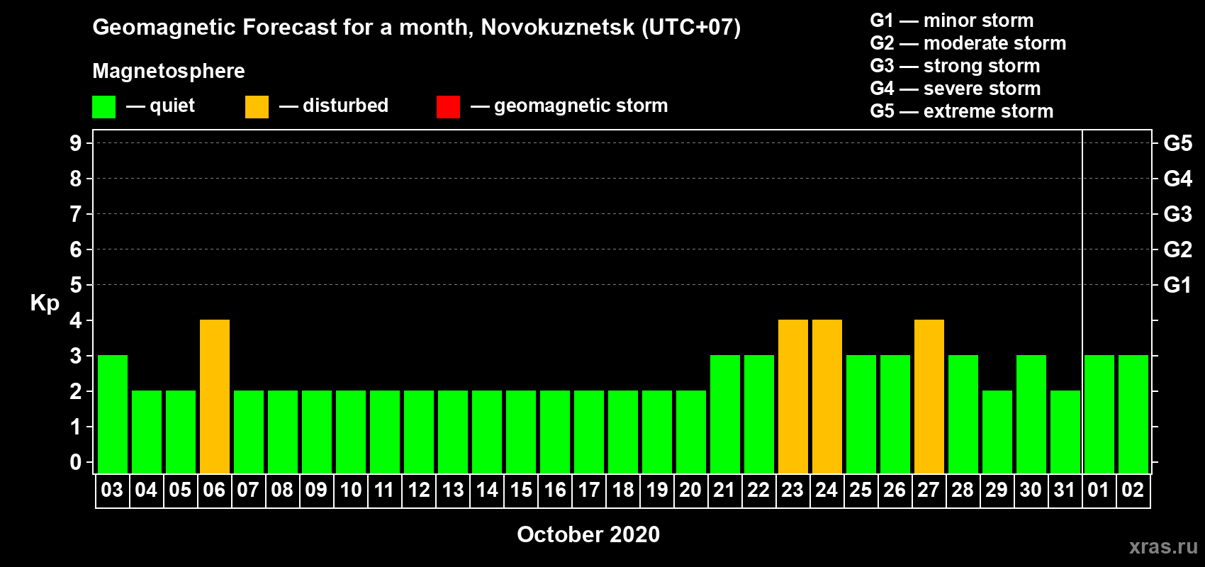 Forecast of the daily maximal value of geomagnetic index Kp for <b>1 month</b> (31 days) <b>from Oct 03, 2020 to Nov 02, 2020</b>