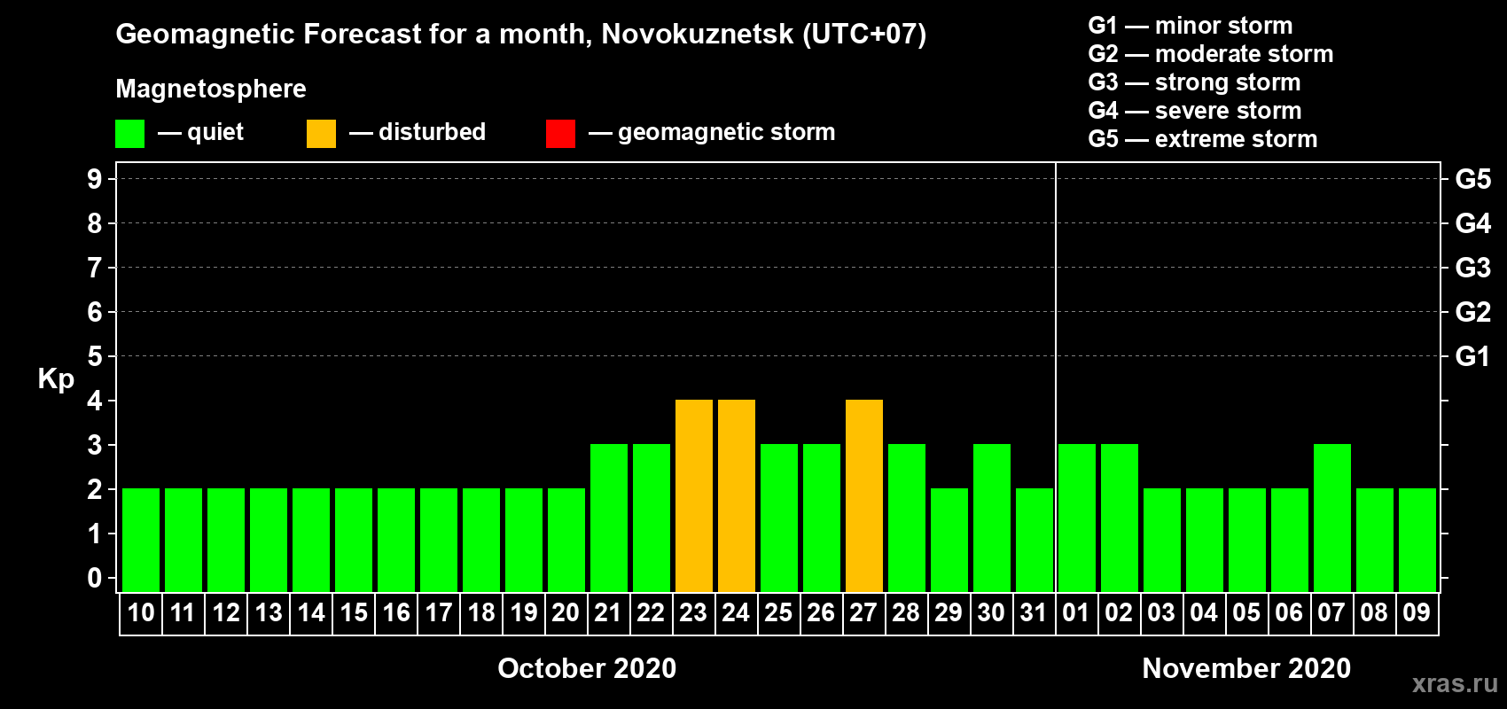 Forecast of the daily maximal value of geomagnetic index Kp for <b>1 month</b> (31 days) <b>from Oct 10, 2020 to Nov 09, 2020</b>