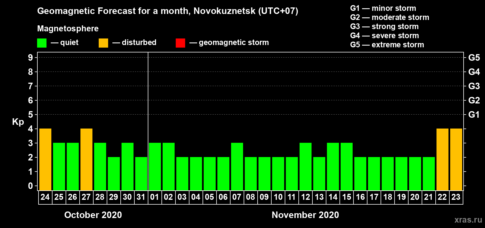 Forecast of the daily maximal value of geomagnetic index Kp for <b>1 month</b> (31 days) <b>from Oct 24, 2020 to Nov 23, 2020</b>