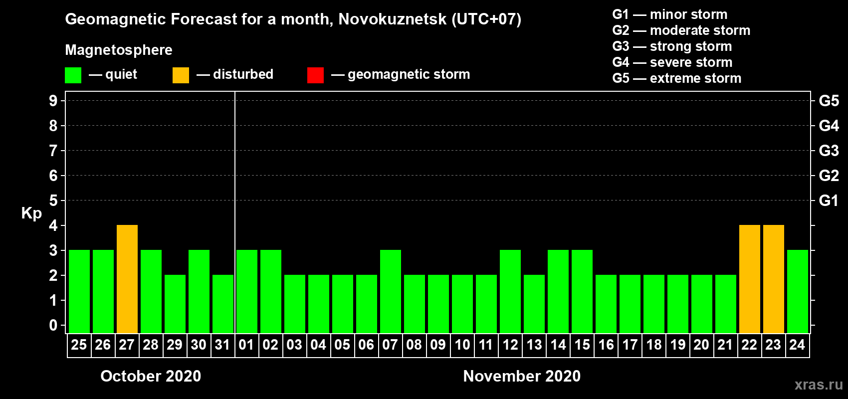 Forecast of the daily maximal value of geomagnetic index Kp for <b>1 month</b> (31 days) <b>from Oct 25, 2020 to Nov 24, 2020</b>