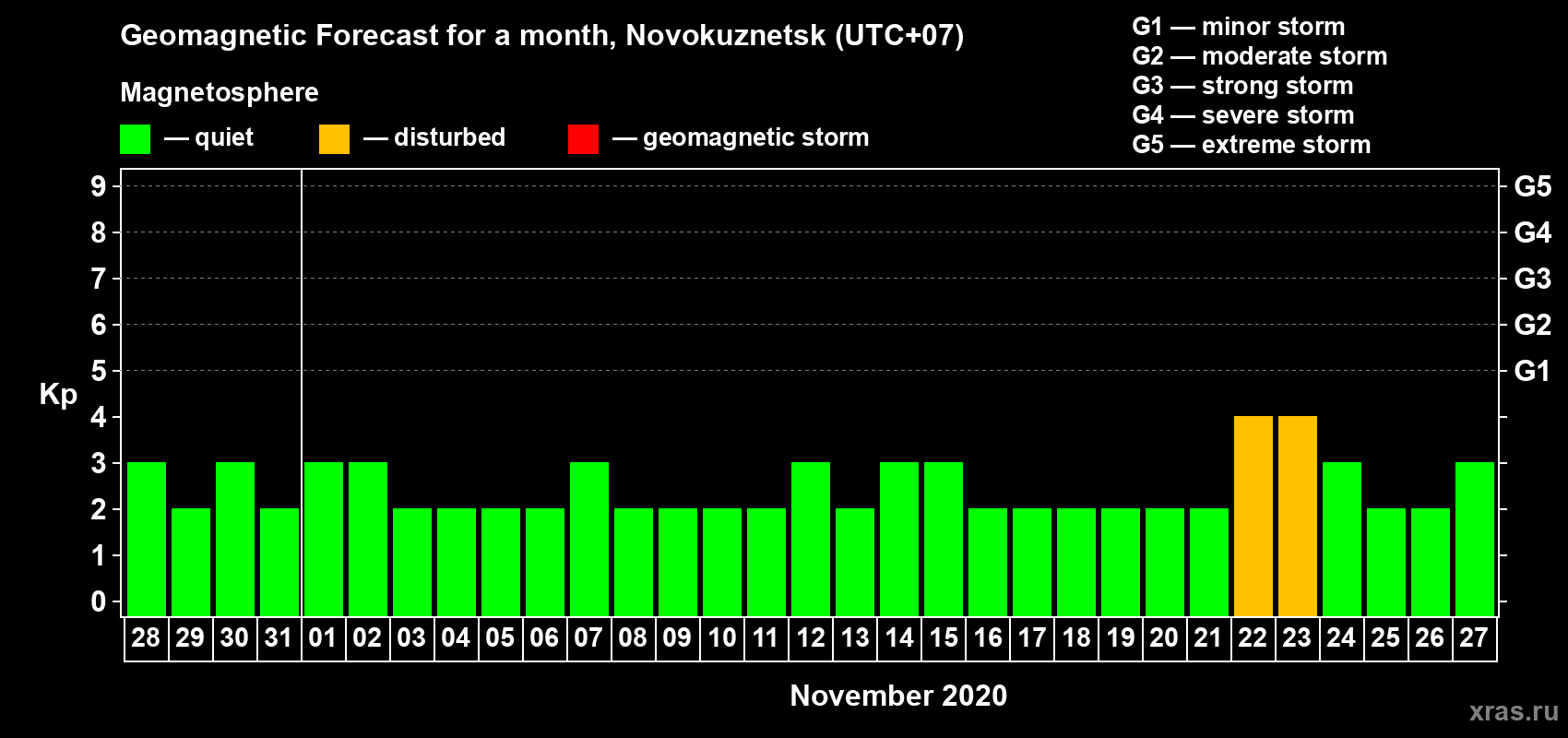 Forecast of the daily maximal value of geomagnetic index Kp for <b>1 month</b> (31 days) <b>from Oct 28, 2020 to Nov 27, 2020</b>