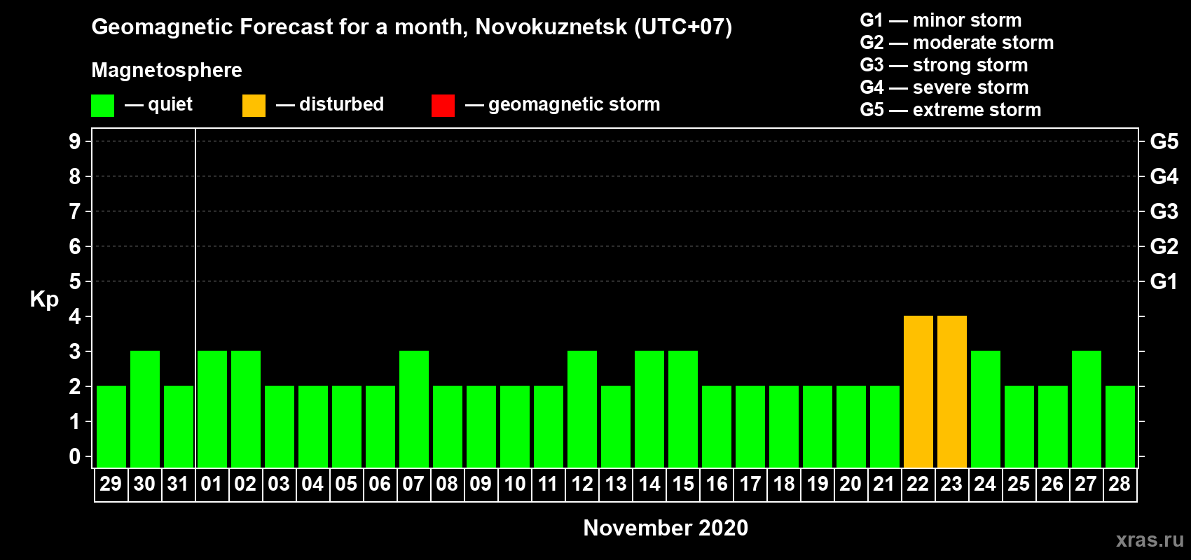 Forecast of the daily maximal value of geomagnetic index Kp for <b>1 month</b> (31 days) <b>from Oct 29, 2020 to Nov 28, 2020</b>