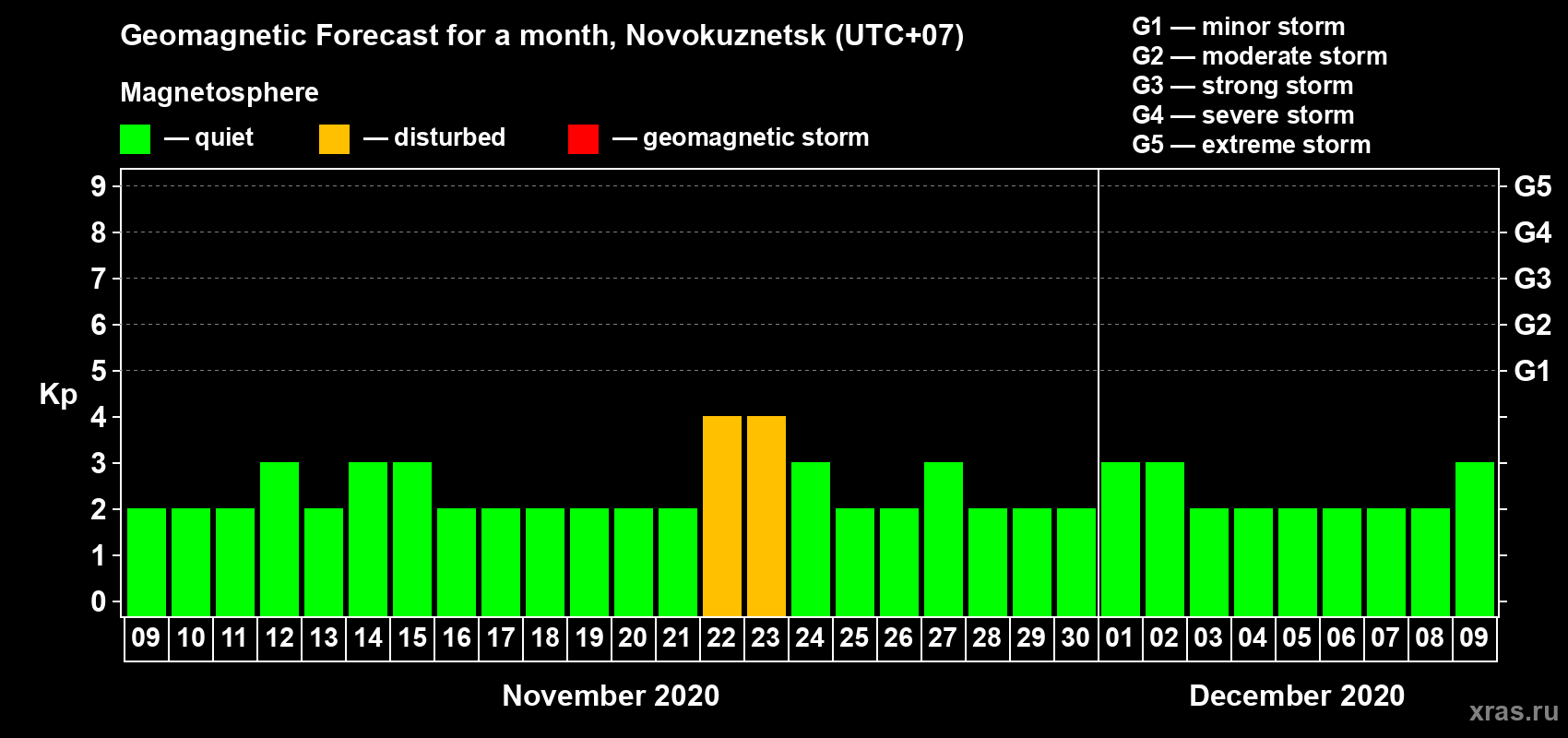 Forecast of the daily maximal value of geomagnetic index Kp for <b>1 month</b> (31 days) <b>from Nov 09, 2020 to Dec 09, 2020</b>