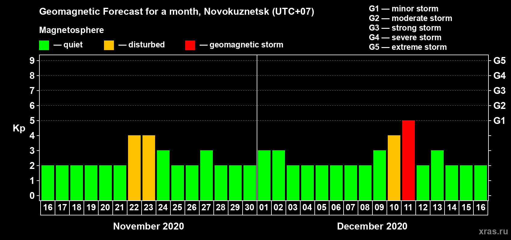 Forecast of the daily maximal value of geomagnetic index Kp for <b>1 month</b> (31 days) <b>from Nov 16, 2020 to Dec 16, 2020</b>