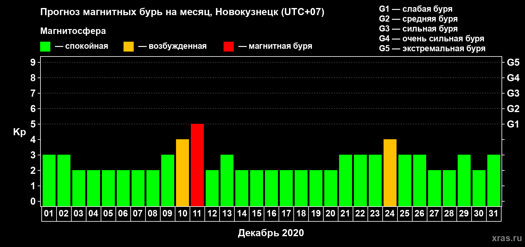 Прогноз максимального суточного геомагнитного индекса Kp на <b>1 месяц</b> (31 день) <b>с 01 декабря по 31 декабря 2020 г</b>