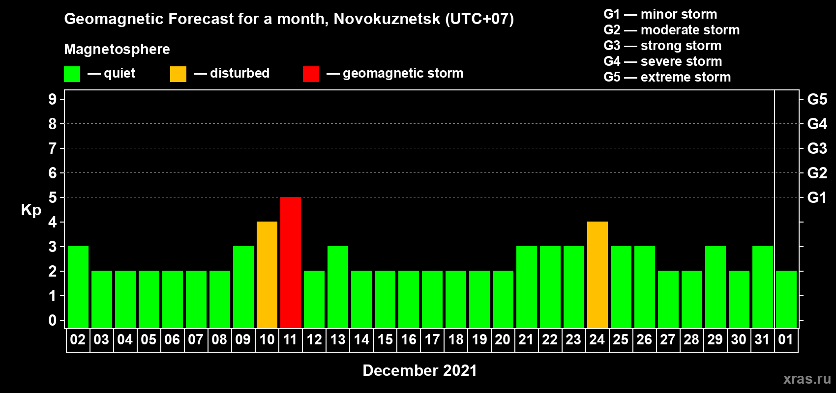 Forecast of the daily maximal value of geomagnetic index Kp for <b>1 month</b> (31 days) <b>from Dec 02, 2020 to Jan 01, 2021</b>