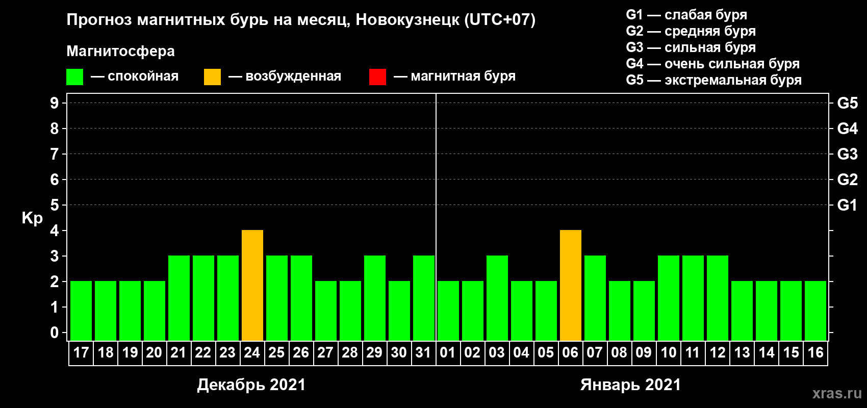 Прогноз максимального суточного геомагнитного индекса Kp на <b>1 месяц</b> (31 день) <b>с 17 декабря 2020 г по 16 января 2021 г</b>