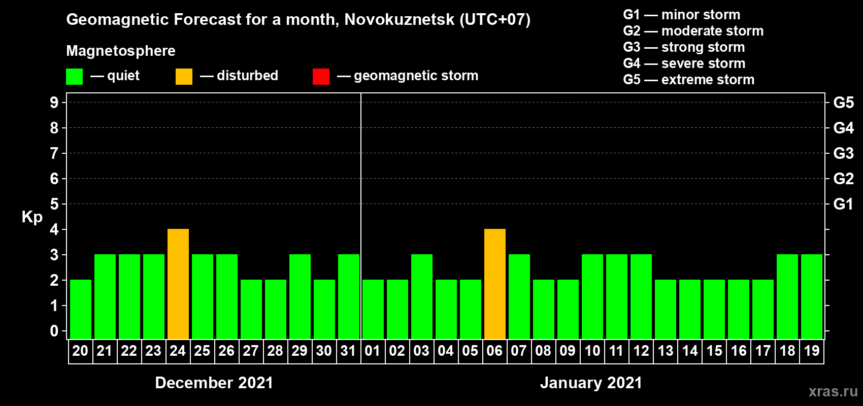 Forecast of the daily maximal value of geomagnetic index Kp for <b>1 month</b> (31 days) <b>from Dec 20, 2020 to Jan 19, 2021</b>