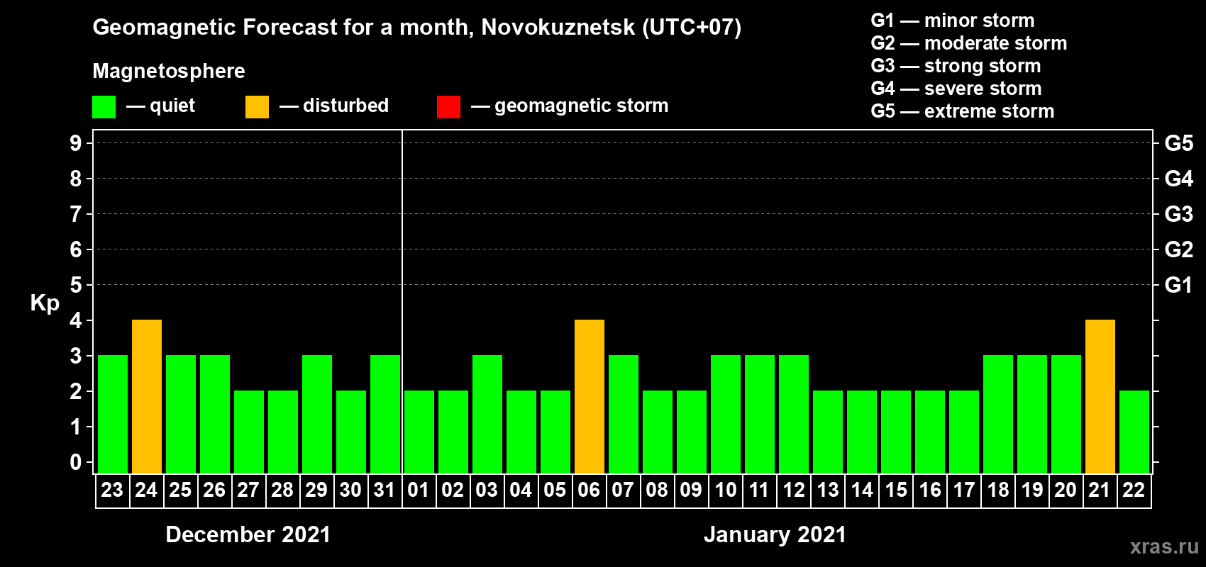 Forecast of the daily maximal value of geomagnetic index Kp for <b>1 month</b> (31 days) <b>from Dec 23, 2020 to Jan 22, 2021</b>