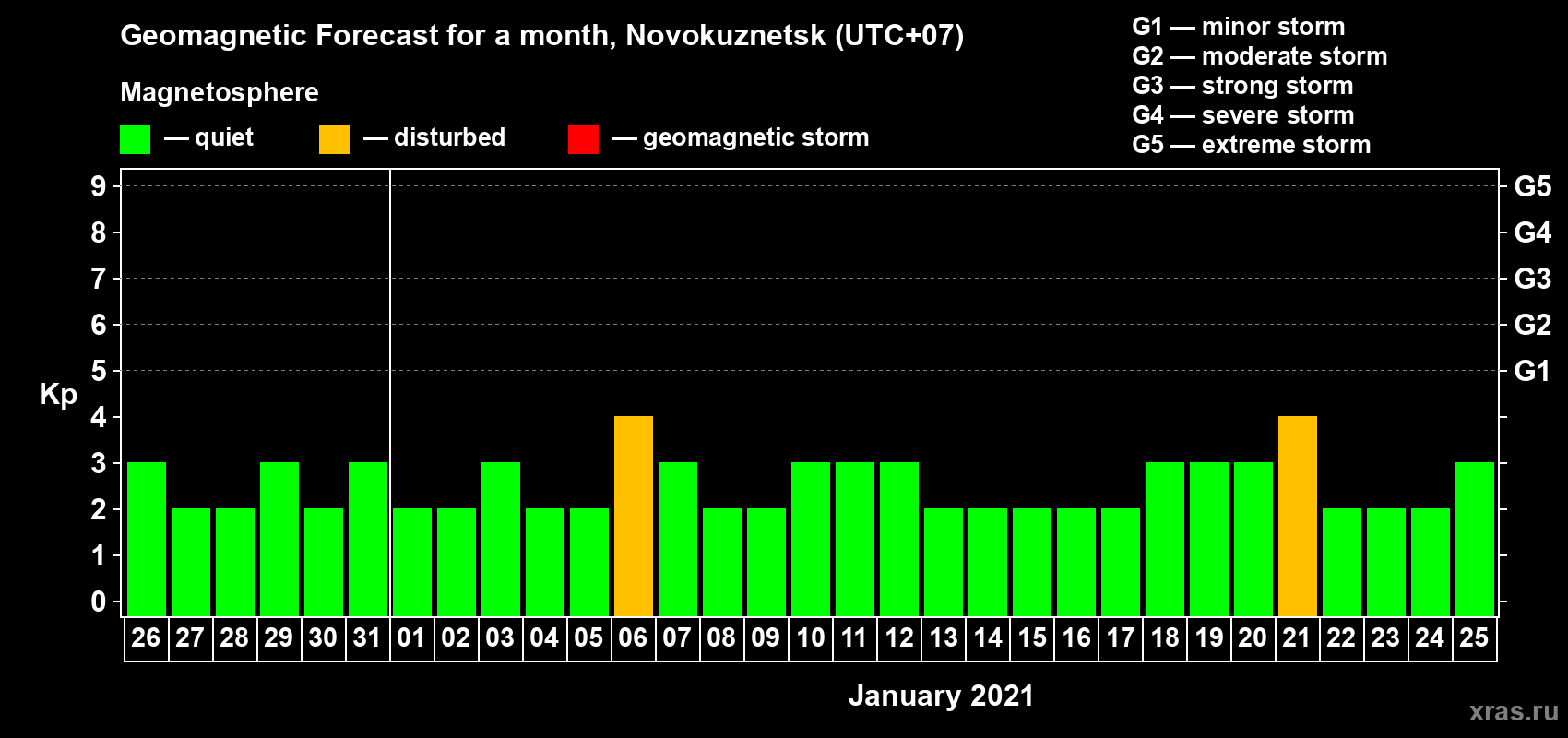Forecast of the daily maximal value of geomagnetic index Kp for <b>1 month</b> (31 days) <b>from Dec 26, 2020 to Jan 25, 2021</b>