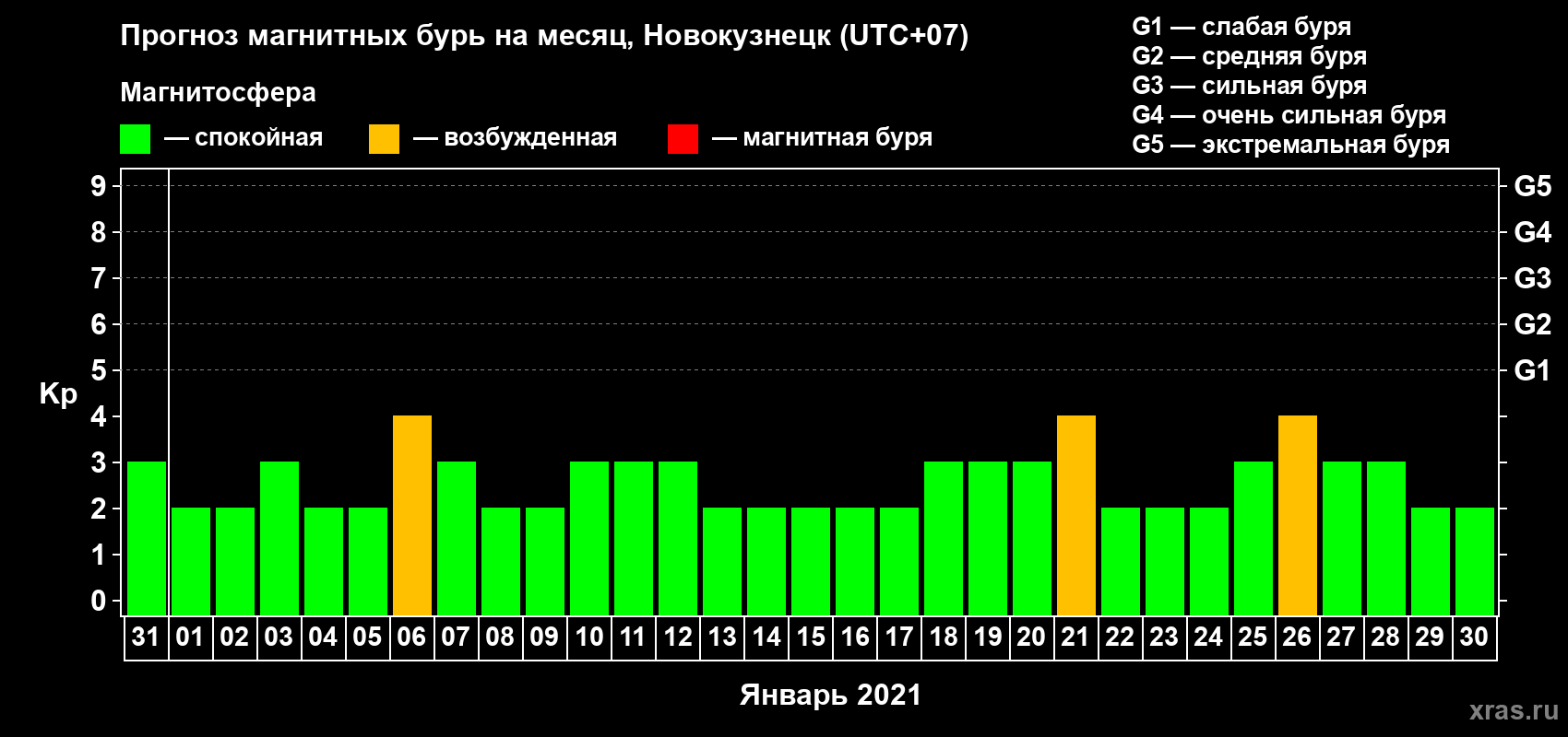 Прогноз максимального суточного геомагнитного индекса Kp на <b>1 месяц</b> (31 день) <b>с 31 декабря 2020 г по 30 января 2021 г</b>