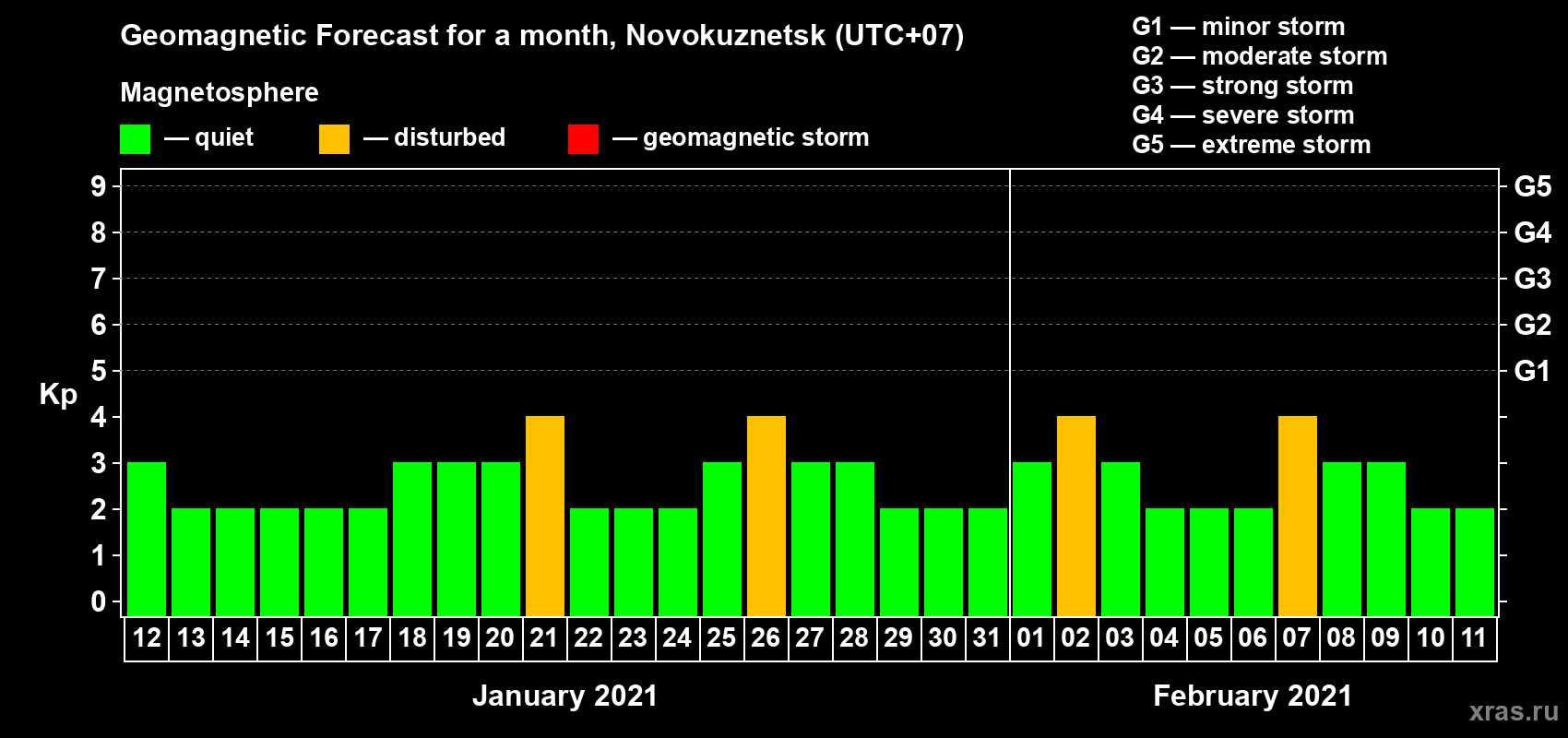 Forecast of the daily maximal value of geomagnetic index Kp for <b>1 month</b> (31 days) <b>from Jan 12, 2021 to Feb 11, 2021</b>