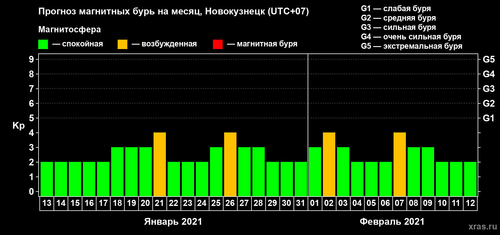 Прогноз максимального суточного геомагнитного индекса Kp на <b>1 месяц</b> (31 день) <b>с 13 января по 12 февраля 2021 г</b>