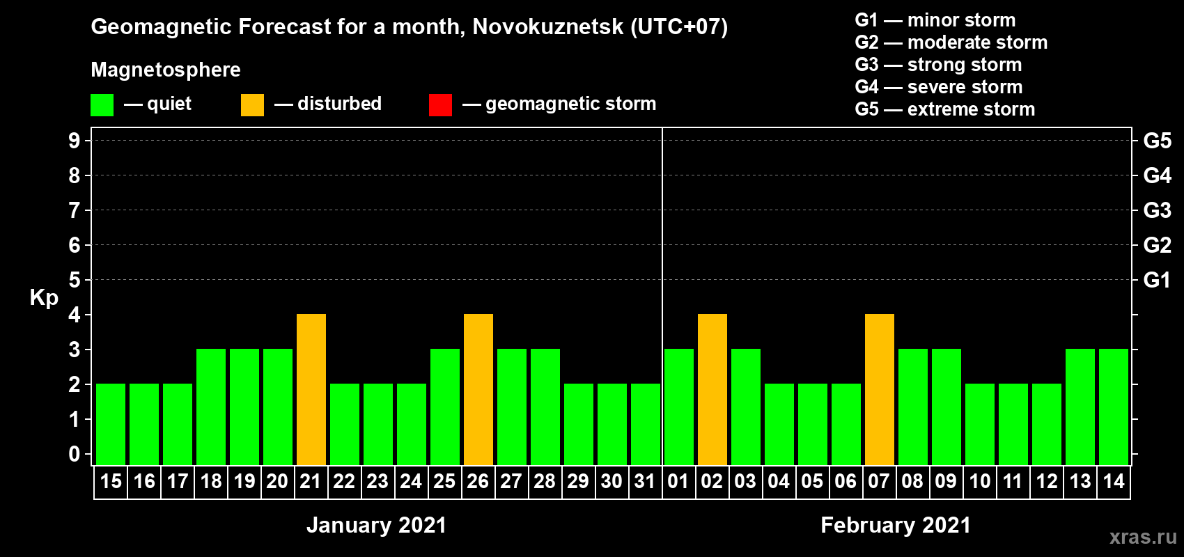 Forecast of the daily maximal value of geomagnetic index Kp for <b>1 month</b> (31 days) <b>from Jan 15, 2021 to Feb 14, 2021</b>