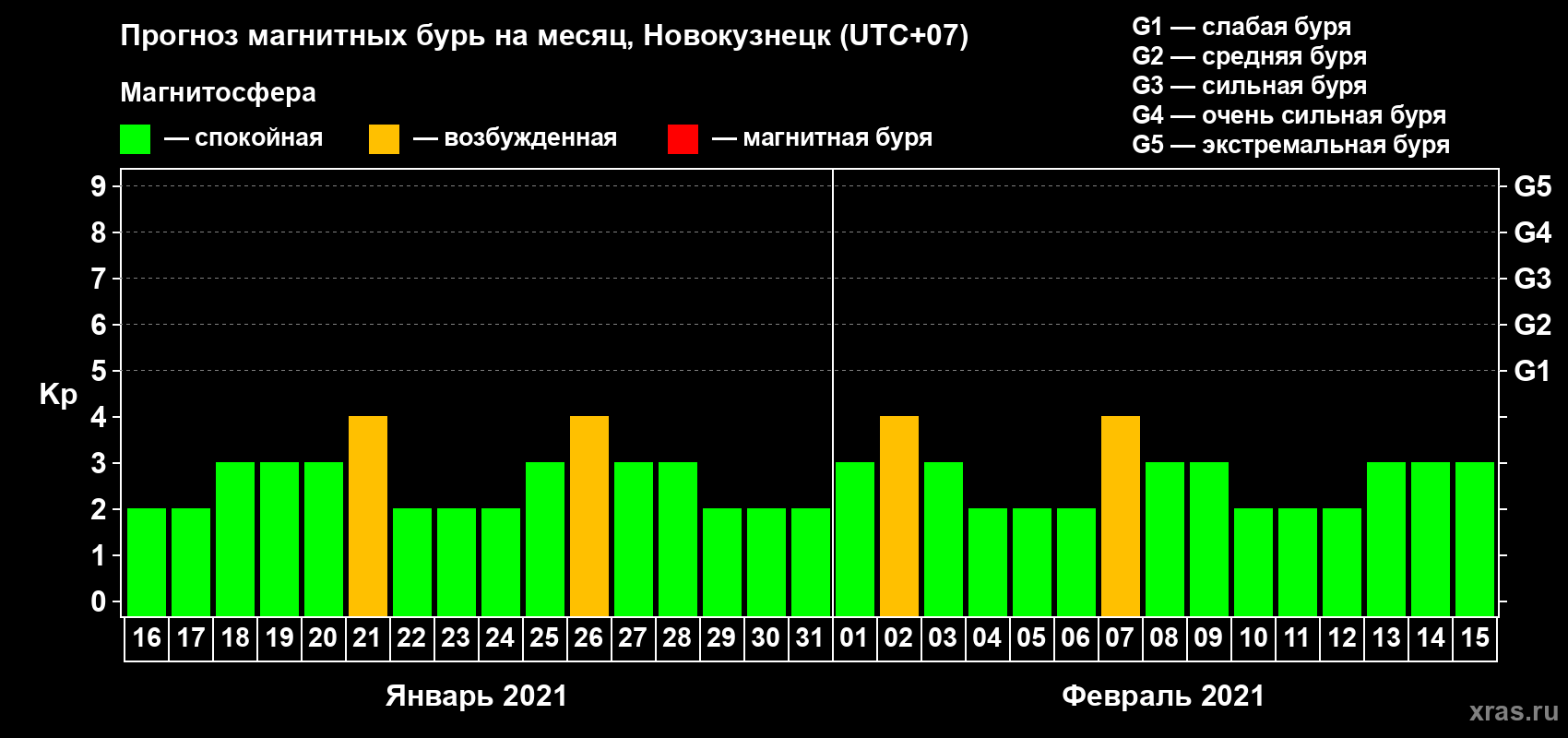 Прогноз максимального суточного геомагнитного индекса Kp на <b>1 месяц</b> (31 день) <b>с 16 января по 15 февраля 2021 г</b>