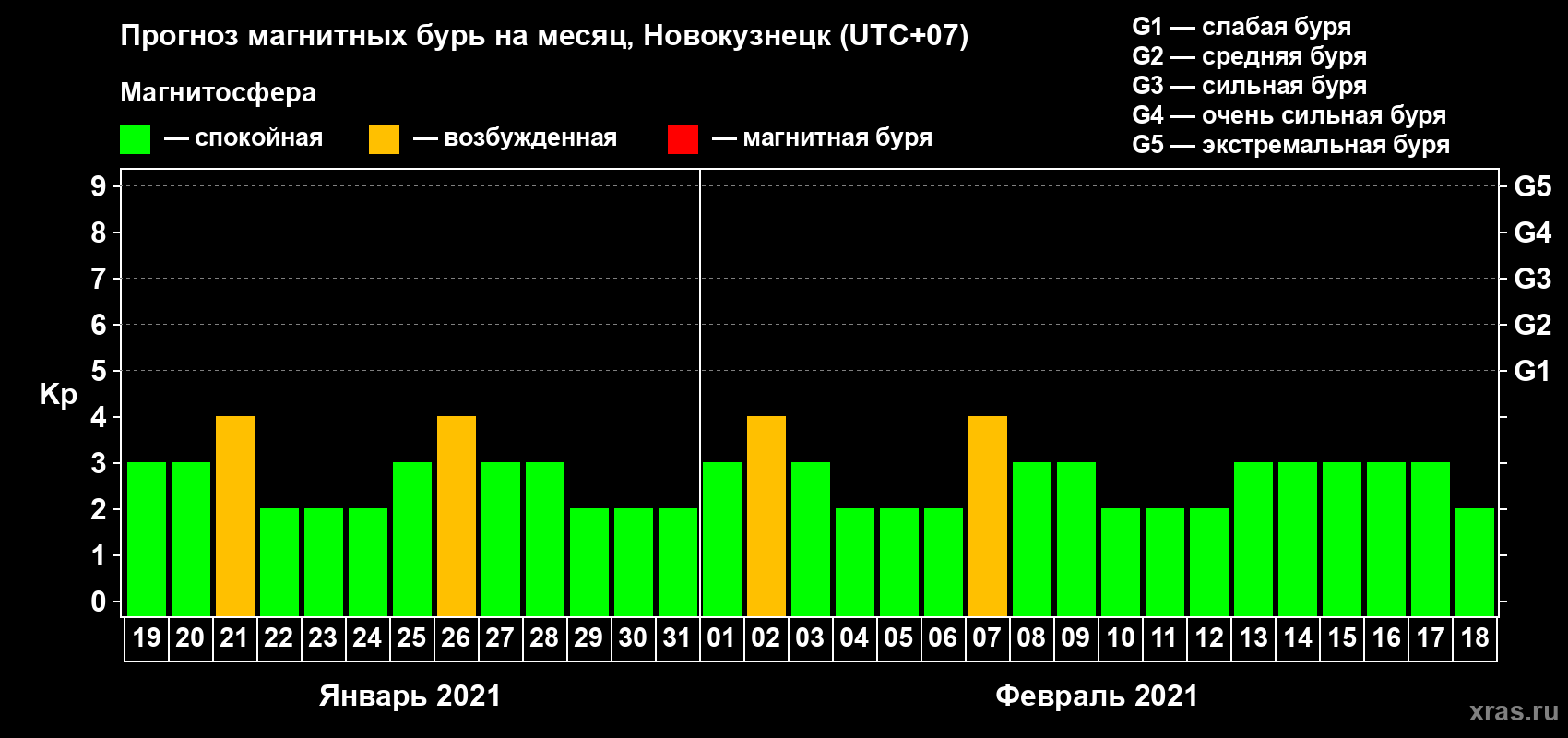 Прогноз максимального суточного геомагнитного индекса Kp на <b>1 месяц</b> (31 день) <b>с 19 января по 18 февраля 2021 г</b>