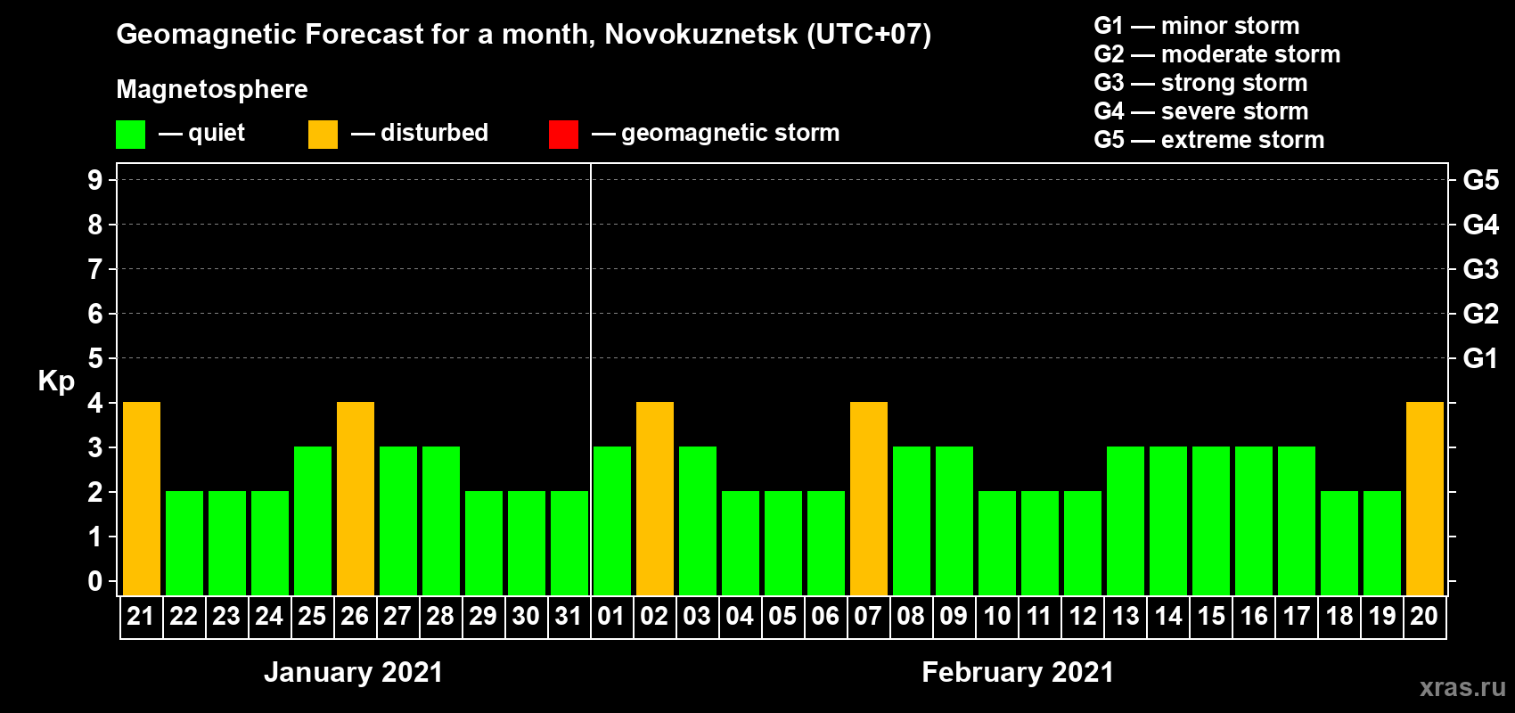 Forecast of the daily maximal value of geomagnetic index Kp for <b>1 month</b> (31 days) <b>from Jan 21, 2021 to Feb 20, 2021</b>
