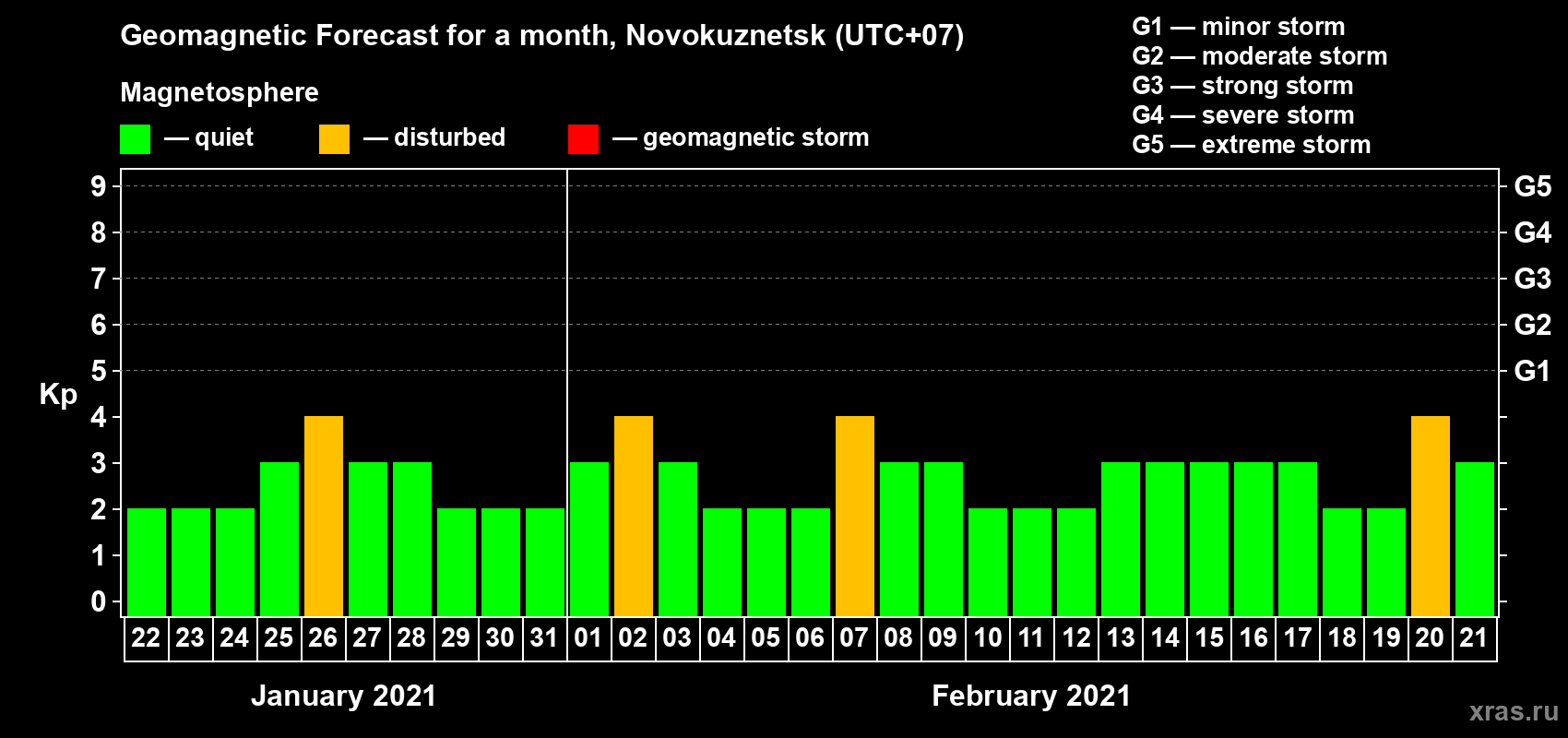 Forecast of the daily maximal value of geomagnetic index Kp for <b>1 month</b> (31 days) <b>from Jan 22, 2021 to Feb 21, 2021</b>
