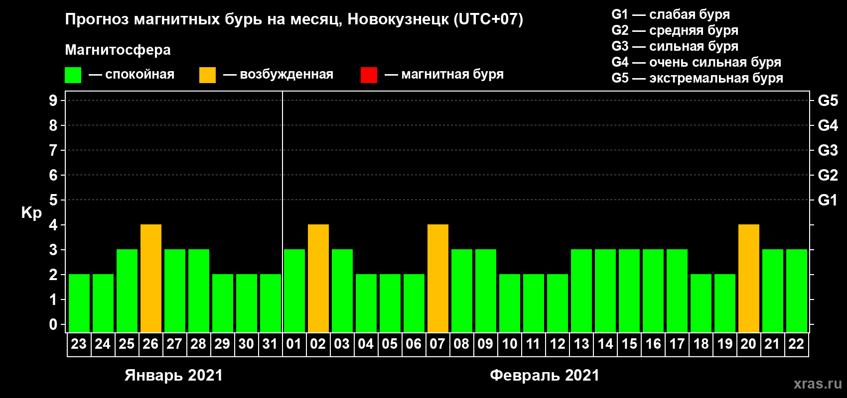 Прогноз максимального суточного геомагнитного индекса Kp на <b>1 месяц</b> (31 день) <b>с 23 января по 22 февраля 2021 г</b>
