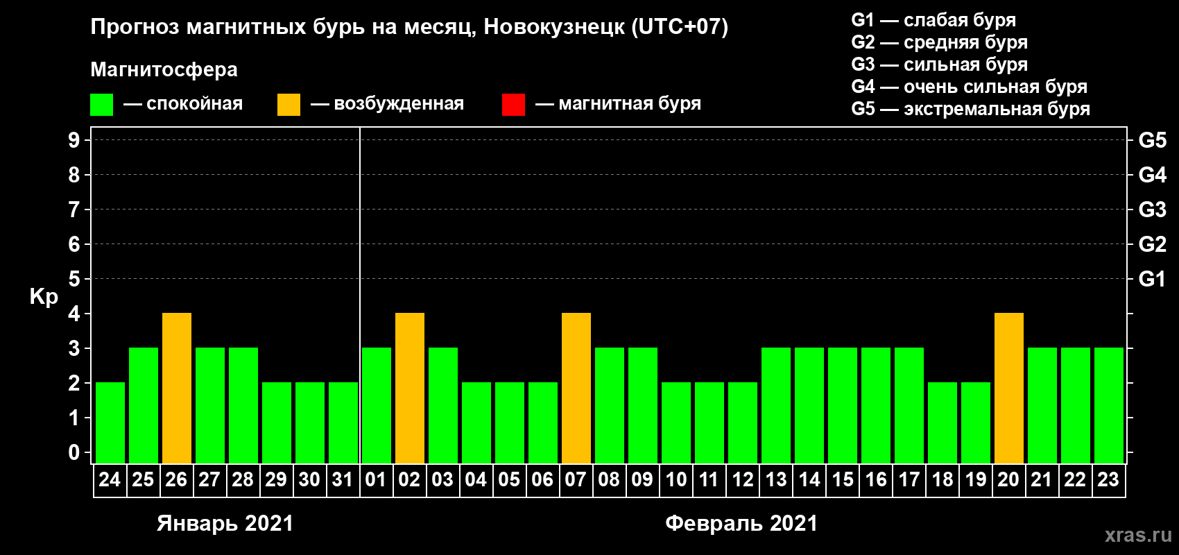 Прогноз максимального суточного геомагнитного индекса Kp на <b>1 месяц</b> (31 день) <b>с 24 января по 23 февраля 2021 г</b>