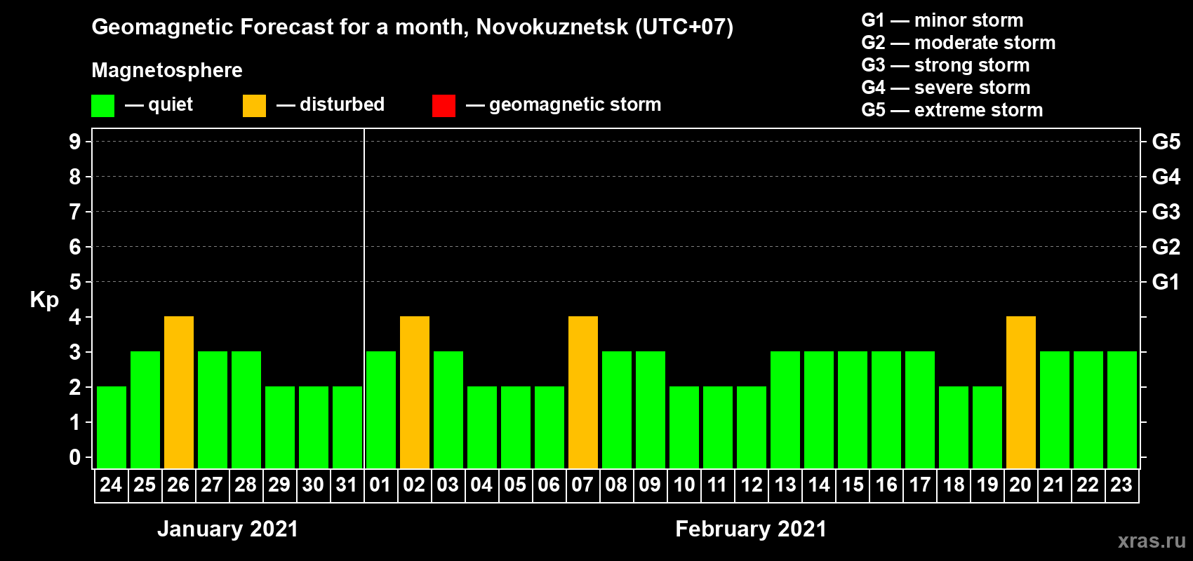 Forecast of the daily maximal value of geomagnetic index Kp for <b>1 month</b> (31 days) <b>from Jan 24, 2021 to Feb 23, 2021</b>