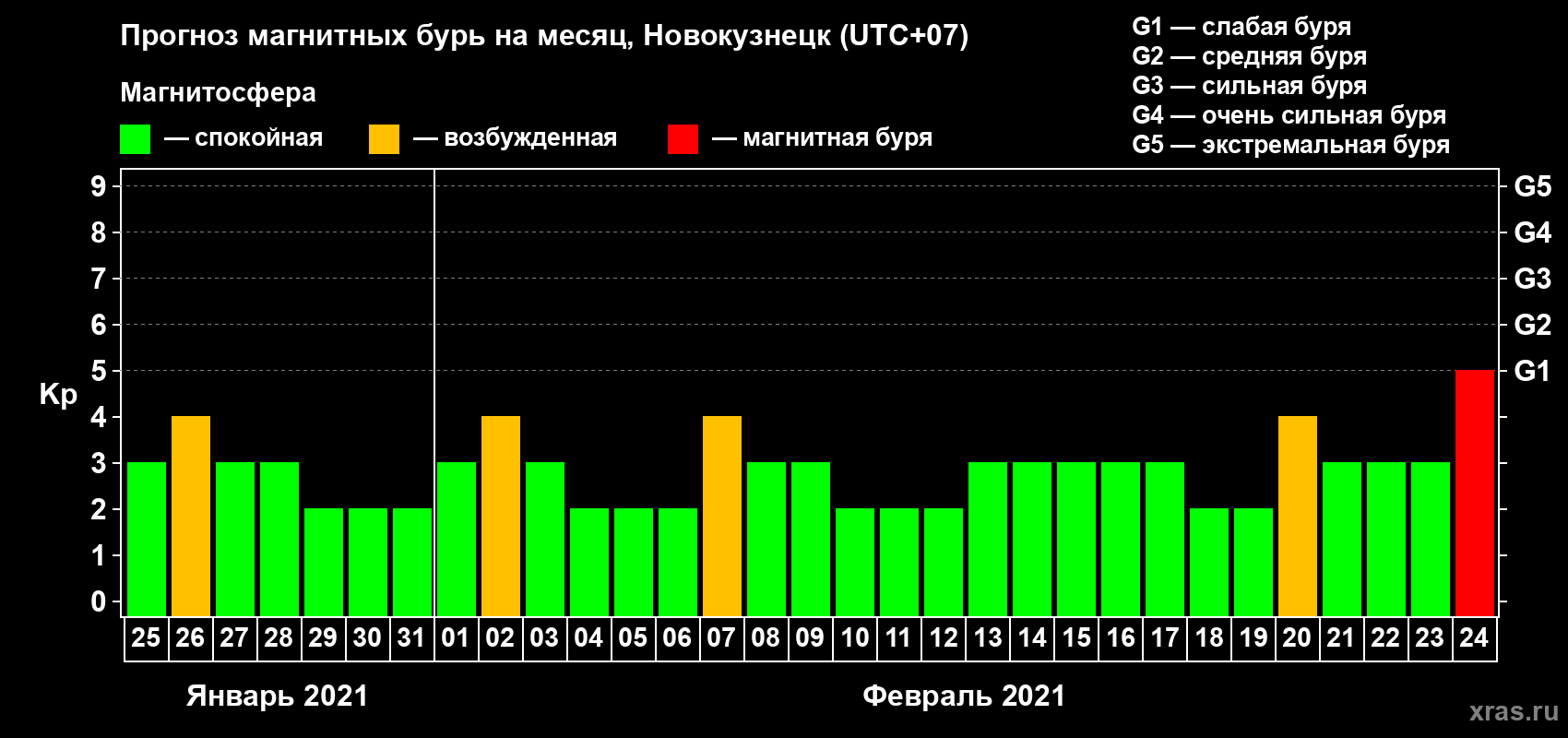 Прогноз максимального суточного геомагнитного индекса Kp на <b>1 месяц</b> (31 день) <b>с 25 января по 24 февраля 2021 г</b>