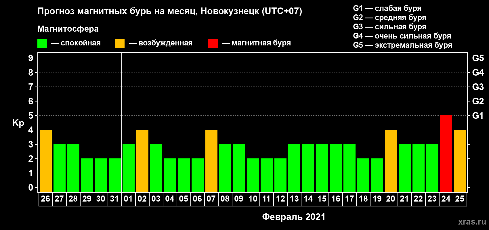 Прогноз максимального суточного геомагнитного индекса Kp на <b>1 месяц</b> (31 день) <b>с 26 января по 25 февраля 2021 г</b>