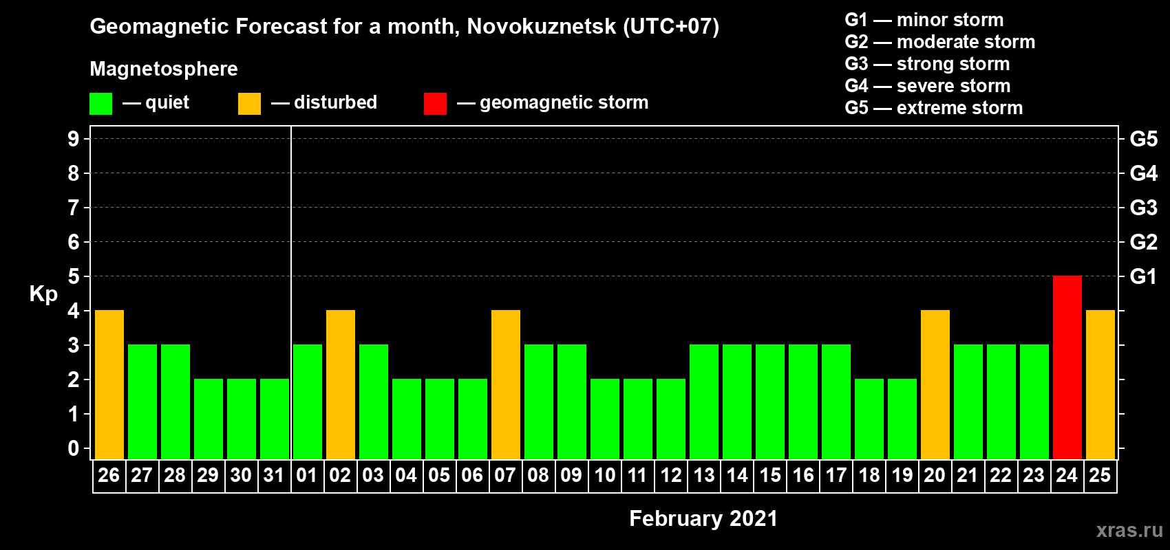 Forecast of the daily maximal value of geomagnetic index Kp for <b>1 month</b> (31 days) <b>from Jan 26, 2021 to Feb 25, 2021</b>