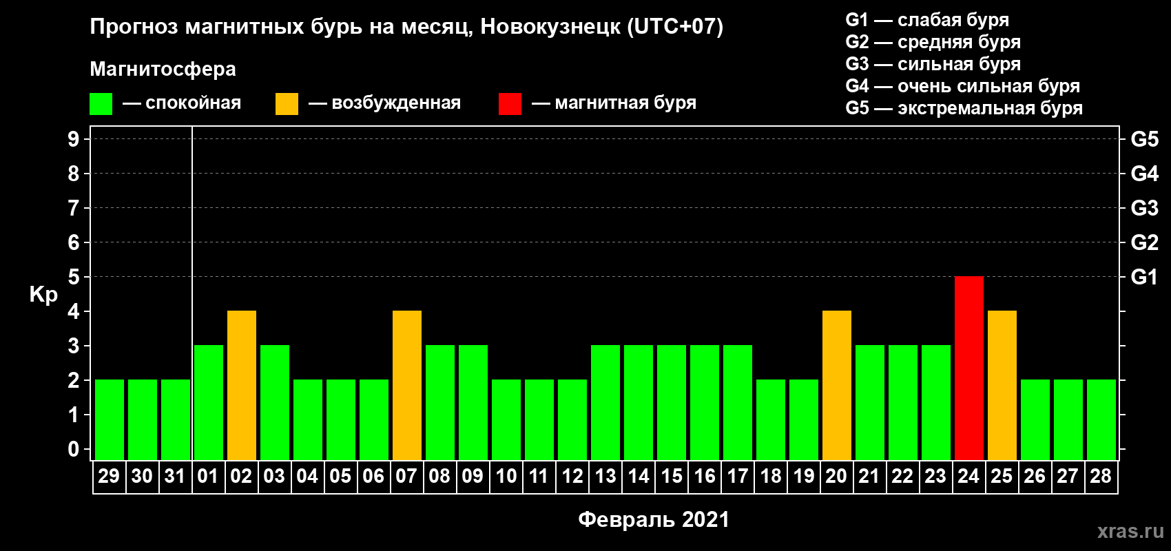 Прогноз максимального суточного геомагнитного индекса Kp на <b>1 месяц</b> (31 день) <b>с 29 января по 28 февраля 2021 г</b>