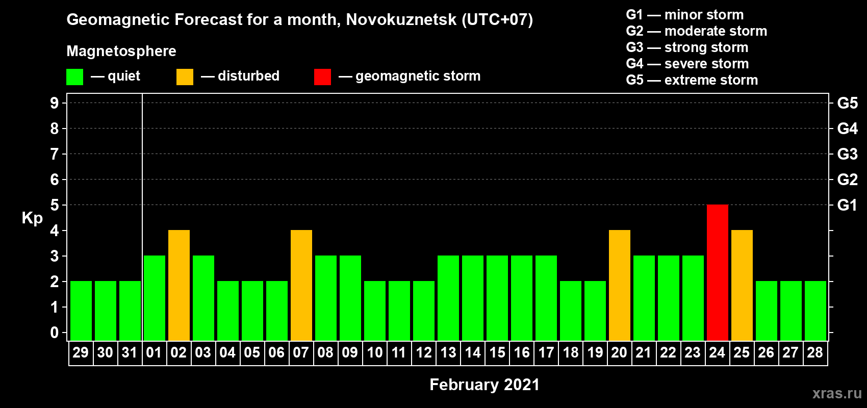 Forecast of the daily maximal value of geomagnetic index Kp for <b>1 month</b> (31 days) <b>from Jan 29, 2021 to Feb 28, 2021</b>