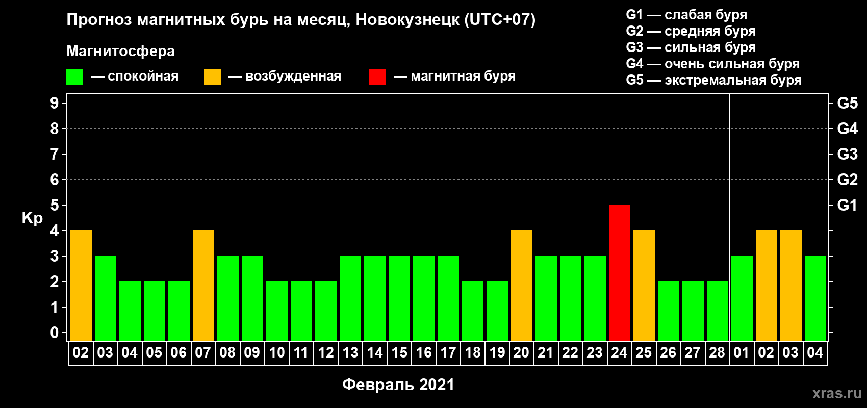 Прогноз максимального суточного геомагнитного индекса Kp на <b>1 месяц</b> (31 день) <b>с 02 февраля по 04 марта 2021 г</b>