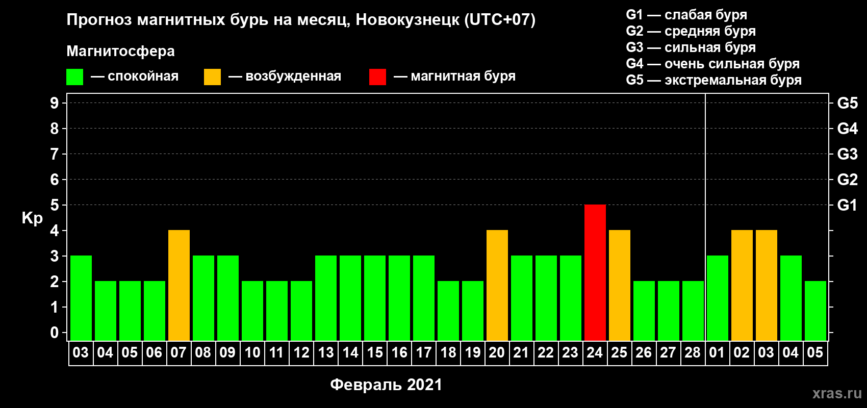 Прогноз максимального суточного геомагнитного индекса Kp на <b>1 месяц</b> (31 день) <b>с 03 февраля по 05 марта 2021 г</b>