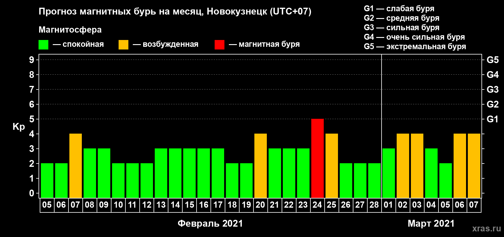 Прогноз максимального суточного геомагнитного индекса Kp на <b>1 месяц</b> (31 день) <b>с 05 февраля по 07 марта 2021 г</b>