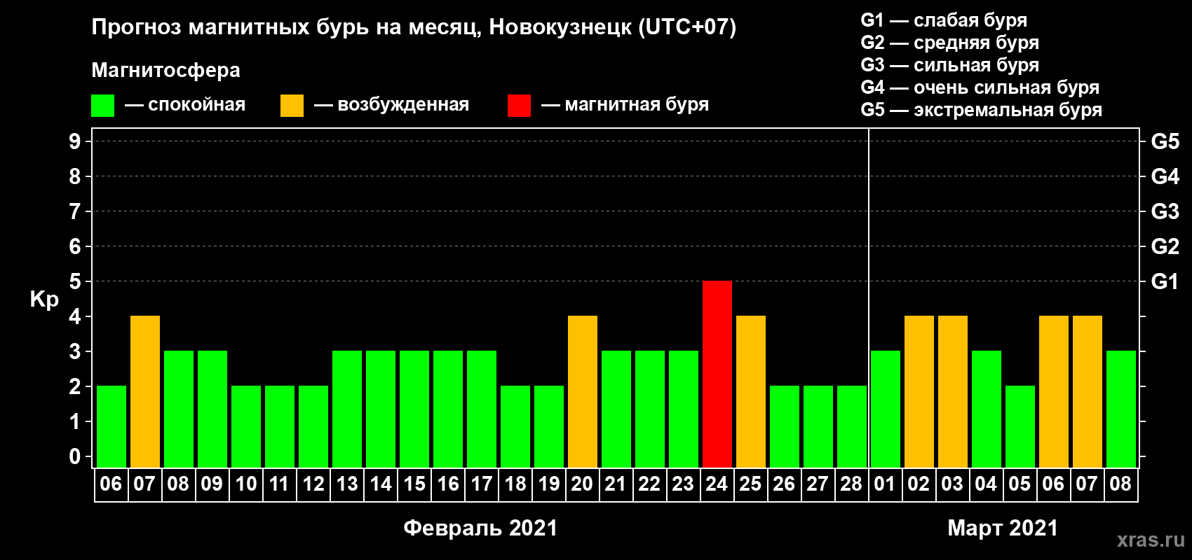 Прогноз максимального суточного геомагнитного индекса Kp на <b>1 месяц</b> (31 день) <b>с 06 февраля по 08 марта 2021 г</b>