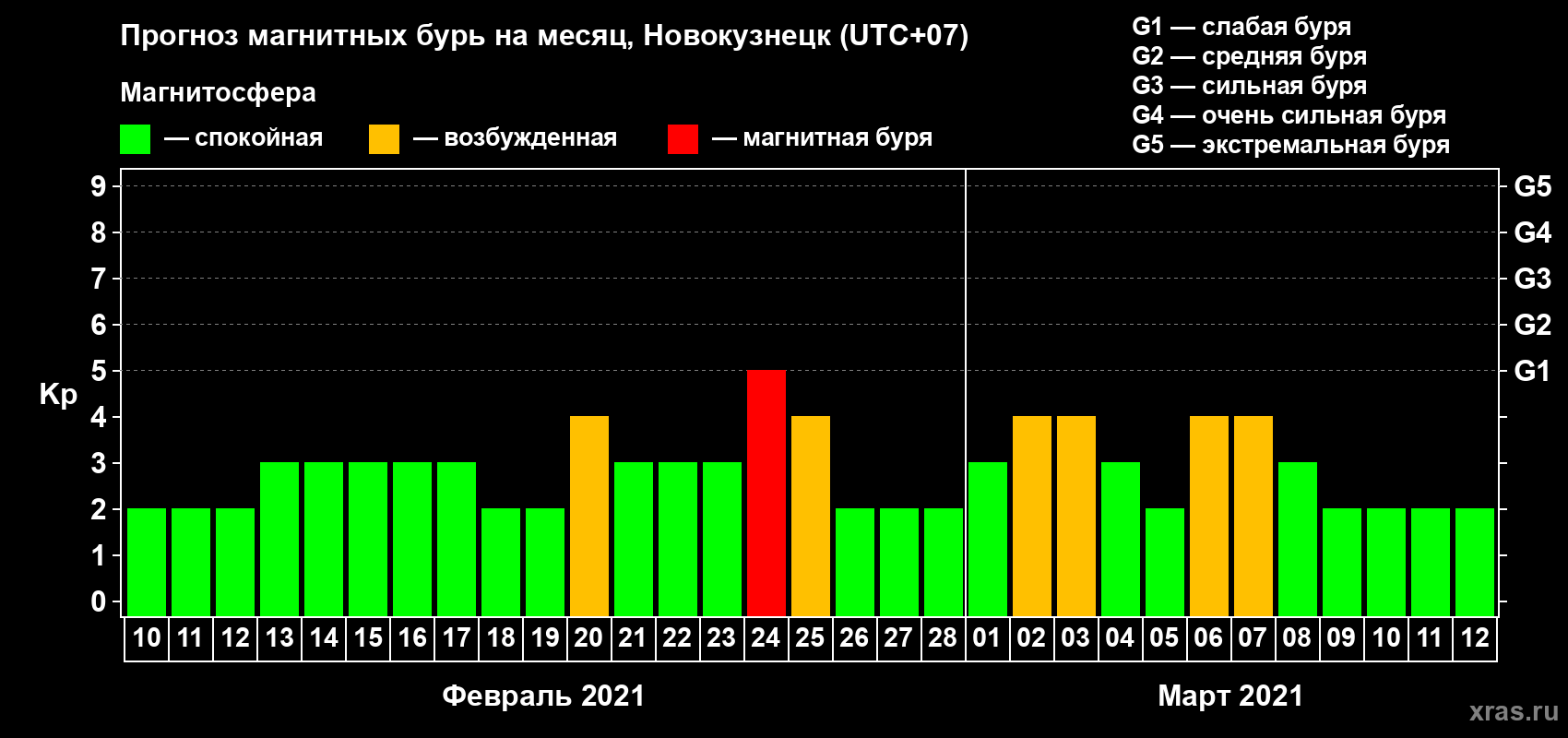 Прогноз максимального суточного геомагнитного индекса Kp на <b>1 месяц</b> (31 день) <b>с 10 февраля по 12 марта 2021 г</b>