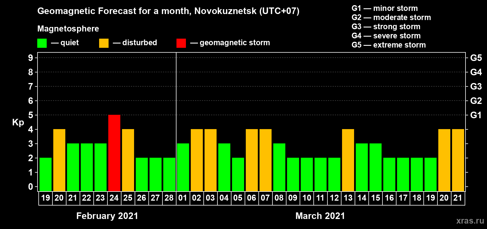 Forecast of the daily maximal value of geomagnetic index Kp for <b>1 month</b> (31 days) <b>from Feb 19, 2021 to Mar 21, 2021</b>