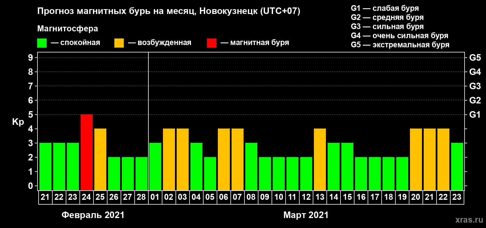 Прогноз максимального суточного геомагнитного индекса Kp на <b>1 месяц</b> (31 день) <b>с 21 февраля по 23 марта 2021 г</b>