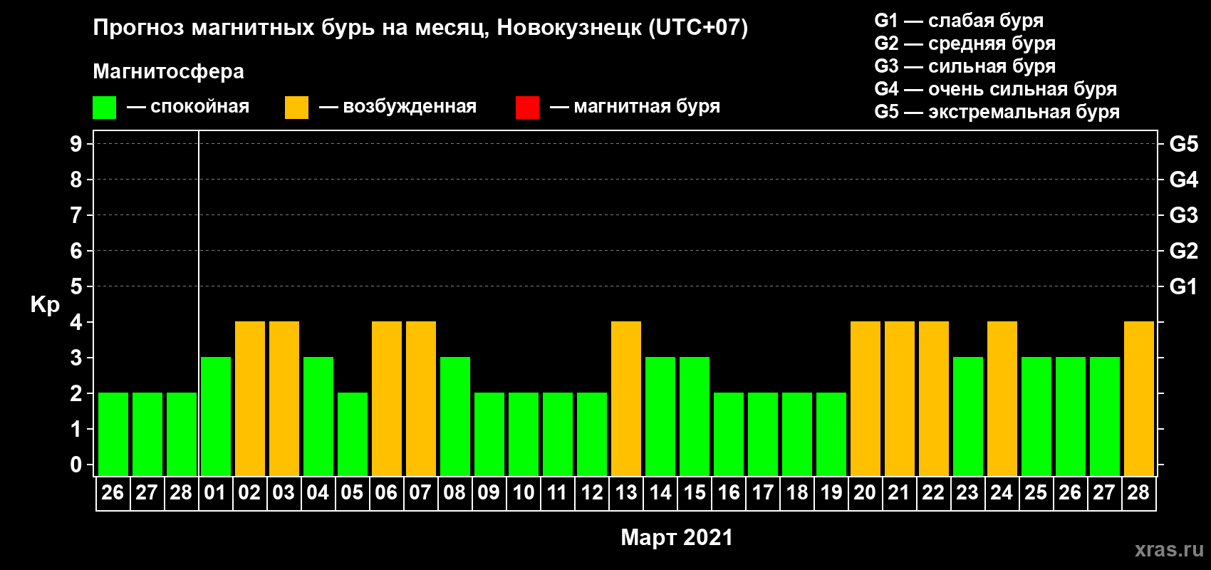 Прогноз максимального суточного геомагнитного индекса Kp на <b>1 месяц</b> (31 день) <b>с 26 февраля по 28 марта 2021 г</b>