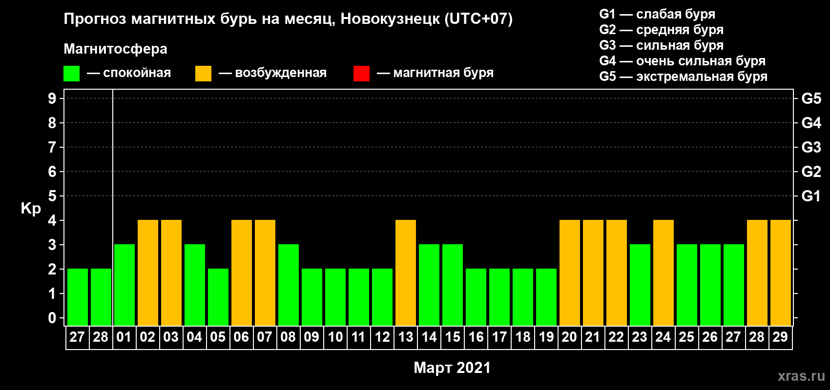 Прогноз максимального суточного геомагнитного индекса Kp на <b>1 месяц</b> (31 день) <b>с 27 февраля по 29 марта 2021 г</b>