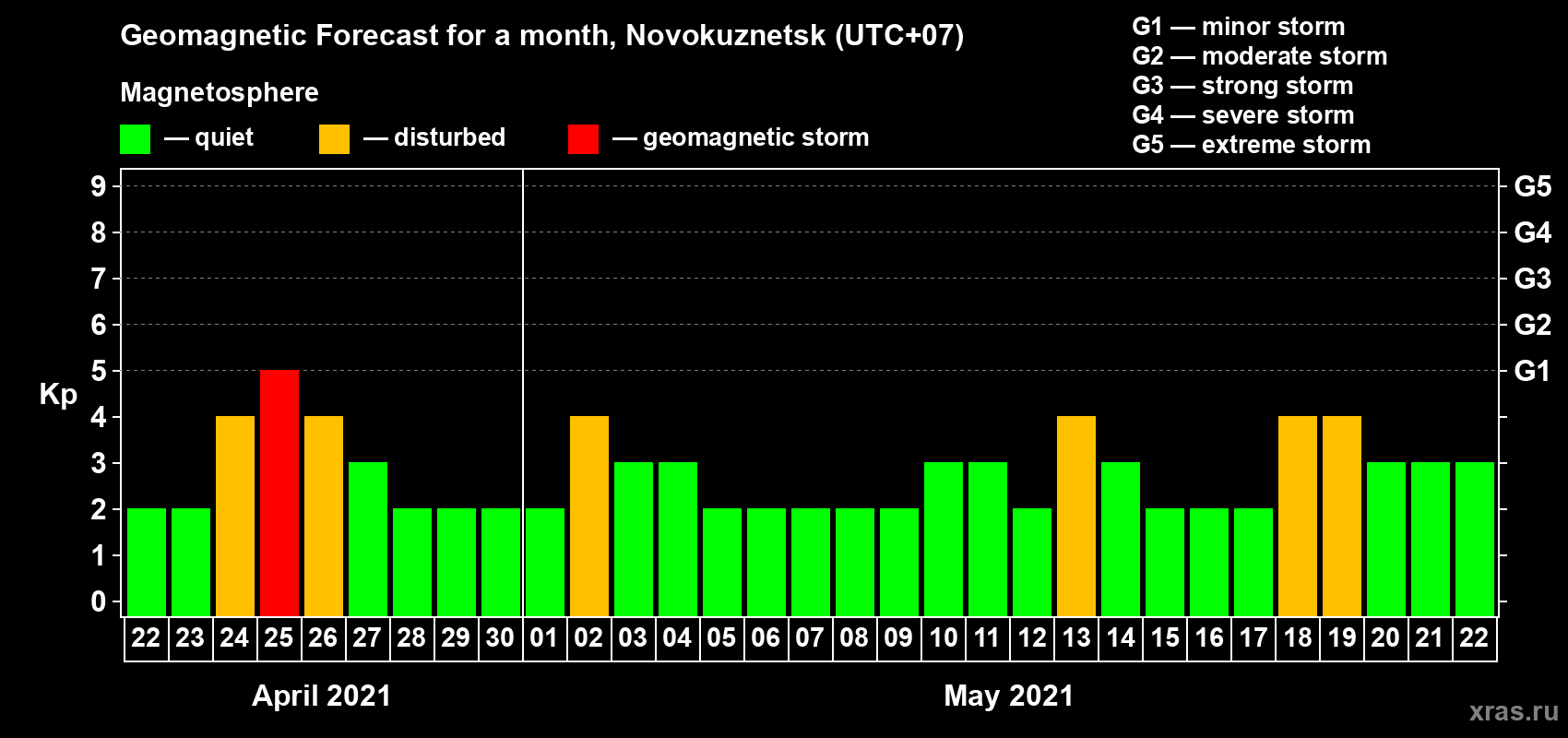 Forecast of the daily maximal value of geomagnetic index Kp for <b>1 month</b> (31 days) <b>from Apr 22, 2021 to May 22, 2021</b>