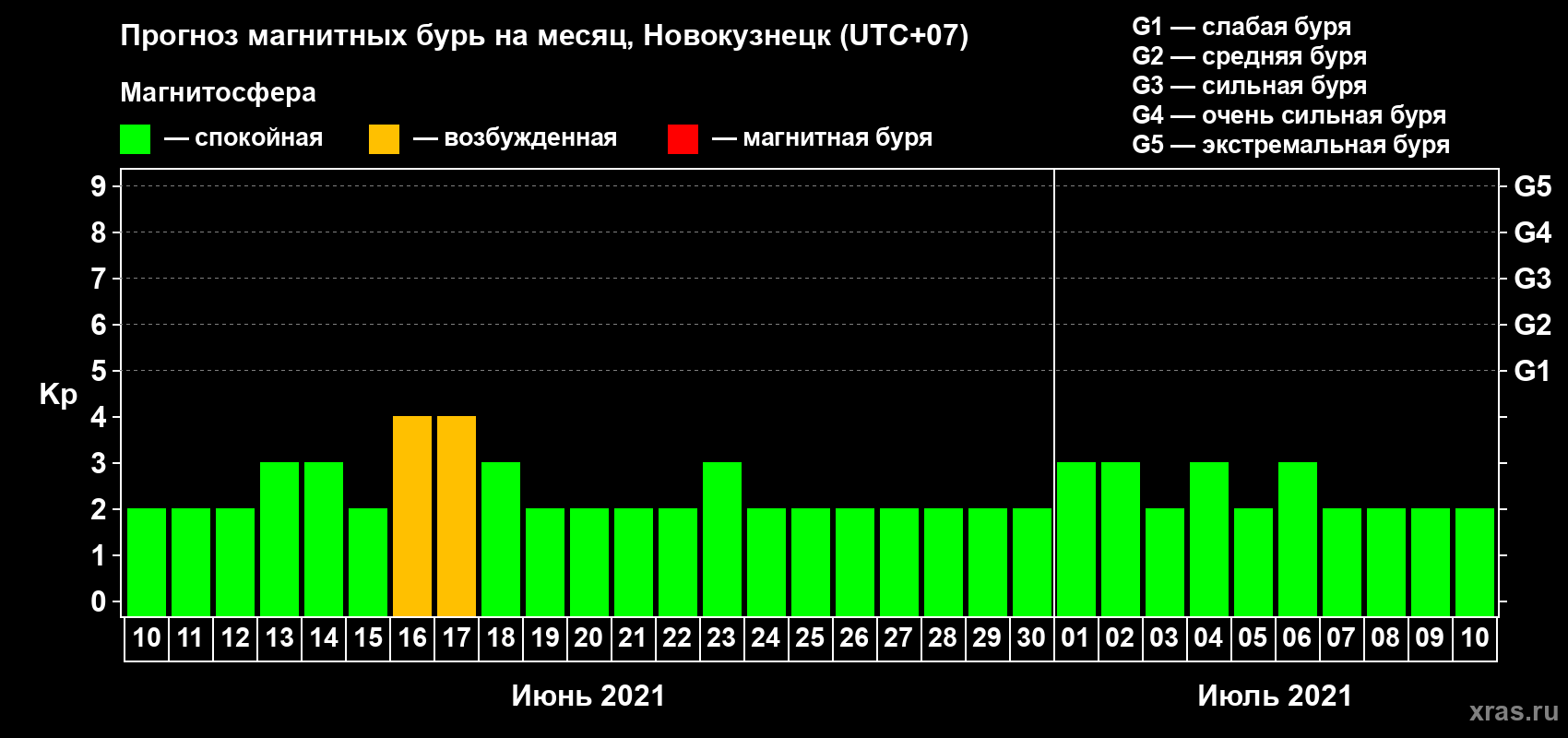 Прогноз максимального суточного геомагнитного индекса Kp на <b>1 месяц</b> (31 день) <b>с 10 июня по 10 июля 2021 г</b>