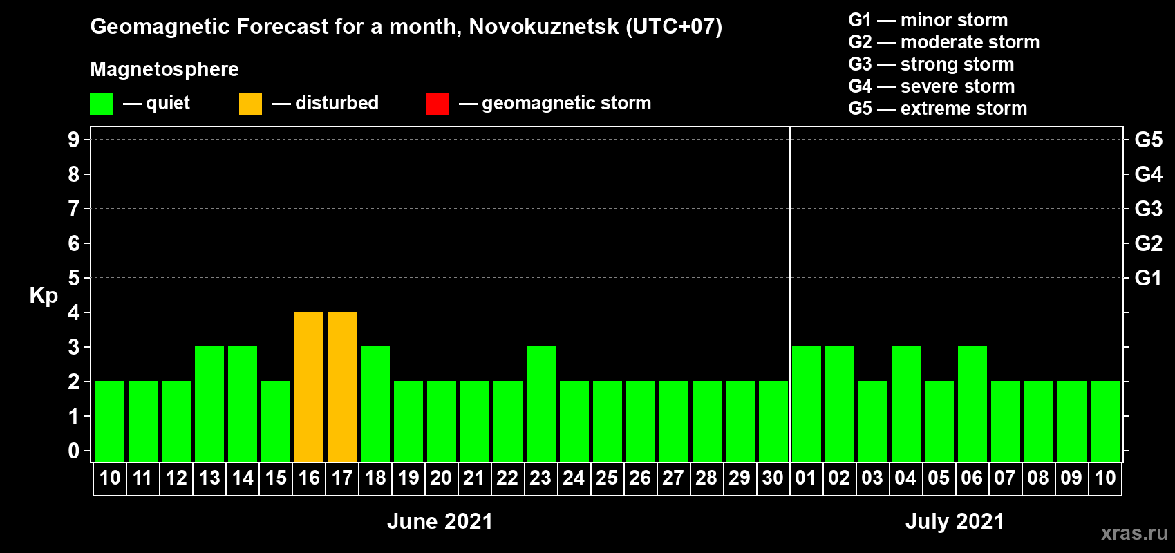 Forecast of the daily maximal value of geomagnetic index Kp for <b>1 month</b> (31 days) <b>from Jun 10, 2021 to Jul 10, 2021</b>