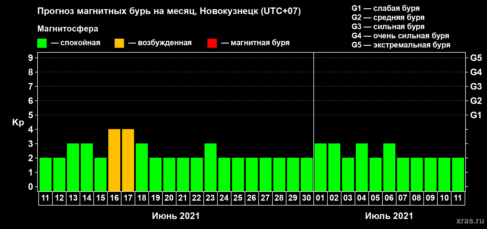 Прогноз максимального суточного геомагнитного индекса Kp на <b>1 месяц</b> (31 день) <b>с 11 июня по 11 июля 2021 г</b>