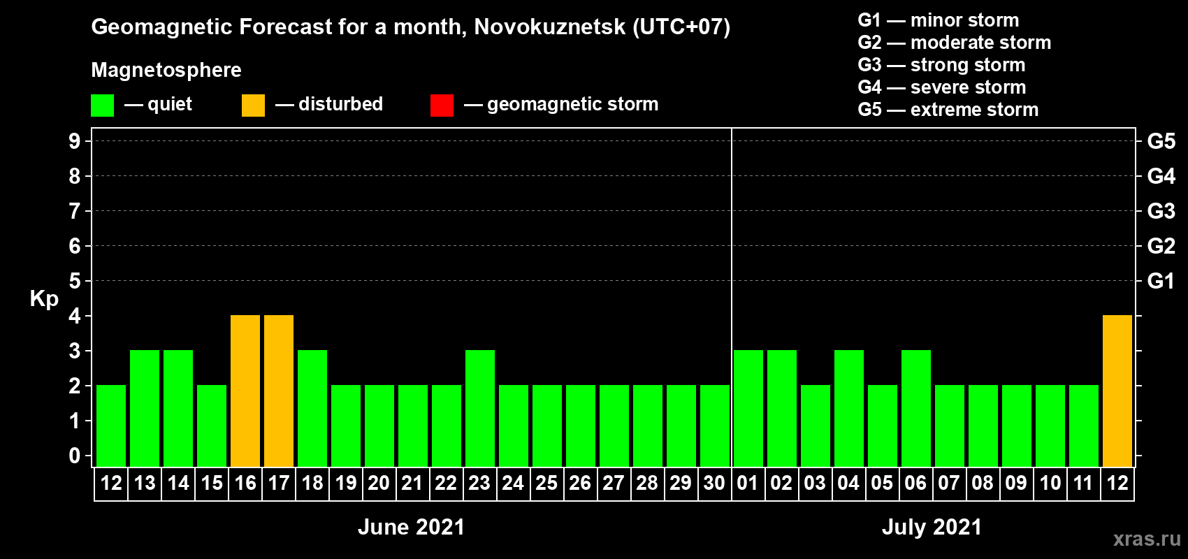 Forecast of the daily maximal value of geomagnetic index Kp for <b>1 month</b> (31 days) <b>from Jun 12, 2021 to Jul 12, 2021</b>